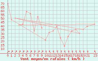 Courbe de la force du vent pour Hveravellir