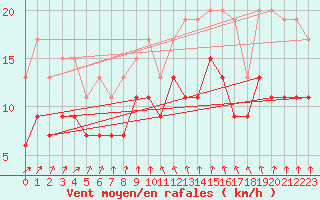 Courbe de la force du vent pour Dunkerque (59)