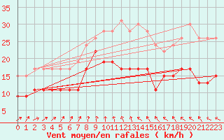 Courbe de la force du vent pour Ile d