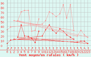 Courbe de la force du vent pour Vaduz