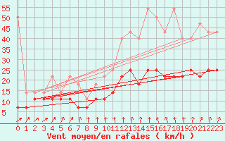 Courbe de la force du vent pour Sint Katelijne-waver (Be)