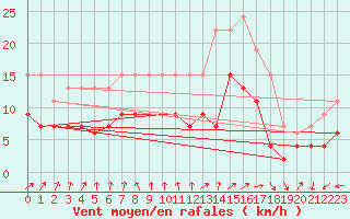 Courbe de la force du vent pour Boulogne (62)