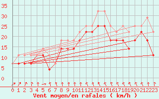 Courbe de la force du vent pour Rodkallen