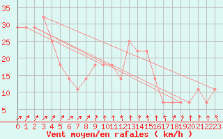 Courbe de la force du vent pour Zalaegerszeg / Andrashida