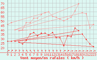 Courbe de la force du vent pour Villette (54)