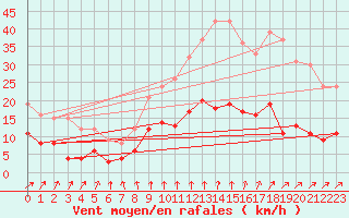 Courbe de la force du vent pour Le Mans (72)