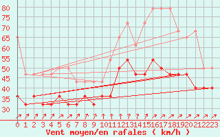 Courbe de la force du vent pour Wasserkuppe