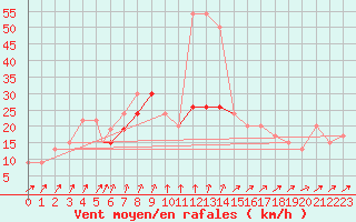 Courbe de la force du vent pour Culdrose
