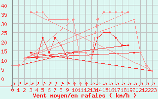 Courbe de la force du vent pour Ruhnu