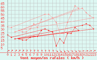 Courbe de la force du vent pour Tibenham Airfield