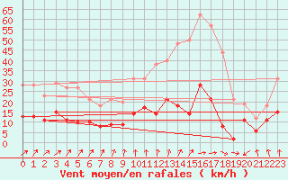 Courbe de la force du vent pour Aurillac (15)