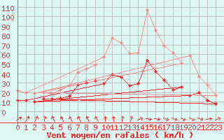 Courbe de la force du vent pour Auxerre-Perrigny (89)