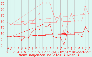 Courbe de la force du vent pour Chur-Ems