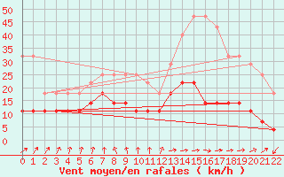 Courbe de la force du vent pour Harstena