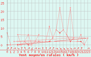 Courbe de la force du vent pour Delemont