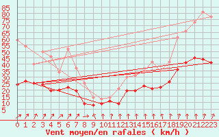Courbe de la force du vent pour Pointe de Socoa (64)