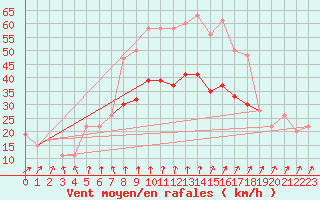 Courbe de la force du vent pour Mona