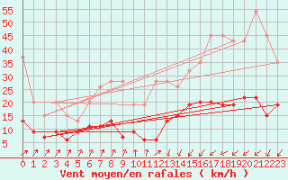 Courbe de la force du vent pour Chur-Ems
