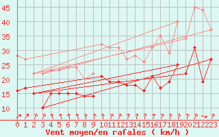 Courbe de la force du vent pour Hoherodskopf-Vogelsberg