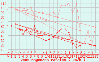 Courbe de la force du vent pour Brunnenkogel/Oetztaler Alpen