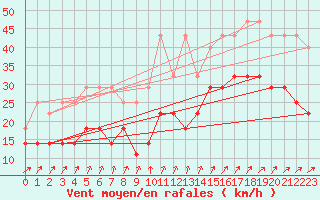 Courbe de la force du vent pour Lige Bierset (Be)