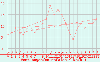 Courbe de la force du vent pour Hald V