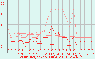 Courbe de la force du vent pour Stabio