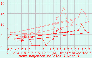 Courbe de la force du vent pour Ploudalmezeau (29)