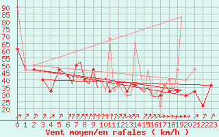 Courbe de la force du vent pour Rost Flyplass