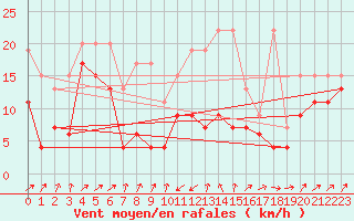Courbe de la force du vent pour Cimetta