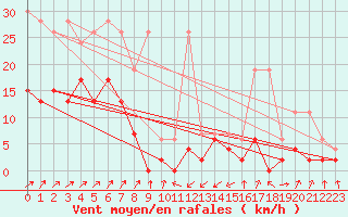 Courbe de la force du vent pour Santa Maria, Val Mestair