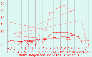 Courbe de la force du vent pour Chamonix-Mont-Blanc (74)