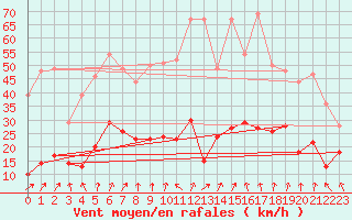 Courbe de la force du vent pour Formigures (66)