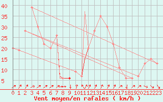 Courbe de la force du vent pour Monte Cimone