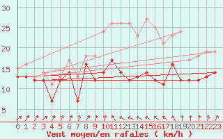 Courbe de la force du vent pour Alistro (2B)