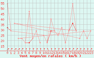 Courbe de la force du vent pour Kvitfjell