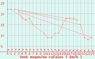 Courbe de la force du vent pour la bouée 62134