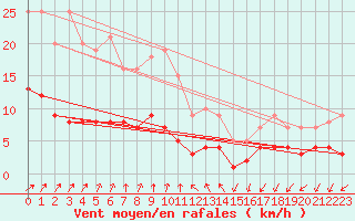 Courbe de la force du vent pour Bad Salzuflen