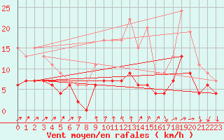 Courbe de la force du vent pour Langres (52) 