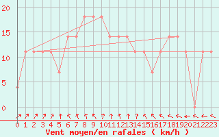 Courbe de la force du vent pour Kopaonik