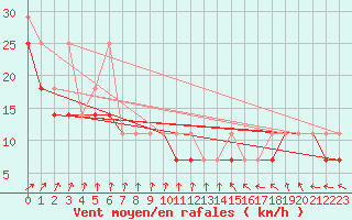 Courbe de la force du vent pour Leba