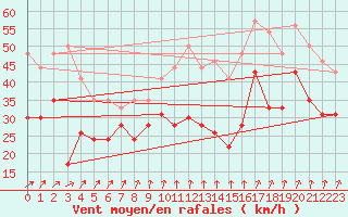 Courbe de la force du vent pour Ouessant (29)