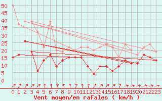 Courbe de la force du vent pour Saentis (Sw)