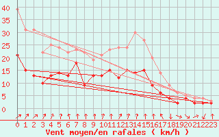 Courbe de la force du vent pour Bad Hersfeld