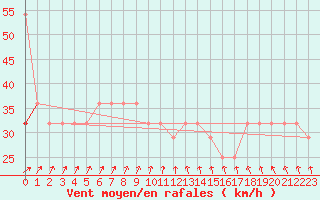 Courbe de la force du vent pour Leuchtturm Alte Weser