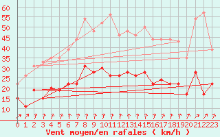 Courbe de la force du vent pour Langres (52) 