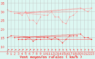 Courbe de la force du vent pour Kleiner Feldberg / Taunus