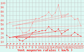 Courbe de la force du vent pour Langres (52) 