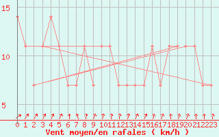 Courbe de la force du vent pour Kokemaki Tulkkila