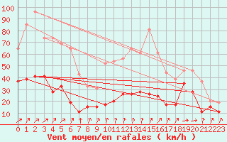 Courbe de la force du vent pour Brignogan (29)